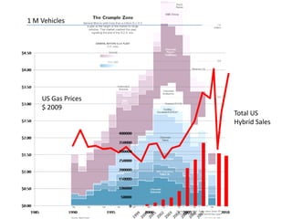 1 M VehiclesUS Gas Prices$ 2009Total US Hybrid Sales