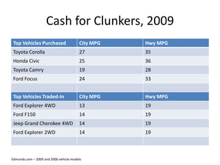 Cash for Clunkers, 2009Edmunds.com – 2009 and 2006 vehicle models