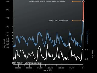 Today’s CO2 ConcentrationAfter 45 More Years of current energy use patterns600500400300280260240CO2 ConcentrationCO2 [ppmv]2202001800 °CTemp. in F°Temp. in °C-8 °C Dan Miller – Climateplace.org0100,000200,000300,000400,000500,000600,000Age (yr BP)