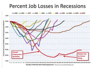 Percent Job Losses in Recessions,[object Object]
