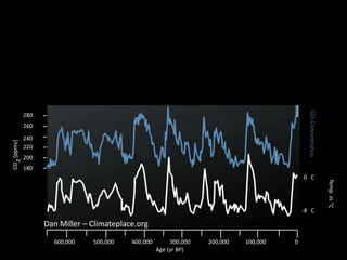 Today’s CO2 Concentration,[object Object],After 45 More Years of current energy use patterns,[object Object],600,[object Object],500,[object Object],400,[object Object],300,[object Object],280,[object Object],260,[object Object],240,[object Object],CO2 Concentration,[object Object],CO2 [ppmv],[object Object],220,[object Object],200,[object Object],180,[object Object],0 °C,[object Object],Temp. in F°,[object Object],Temp. in °C,[object Object],-8 °C ,[object Object],Dan Miller – Climateplace.org,[object Object],0,[object Object],100,000,[object Object],200,000,[object Object],300,000,[object Object],400,000,[object Object],500,000,[object Object],600,000,[object Object],Age (yr BP),[object Object]