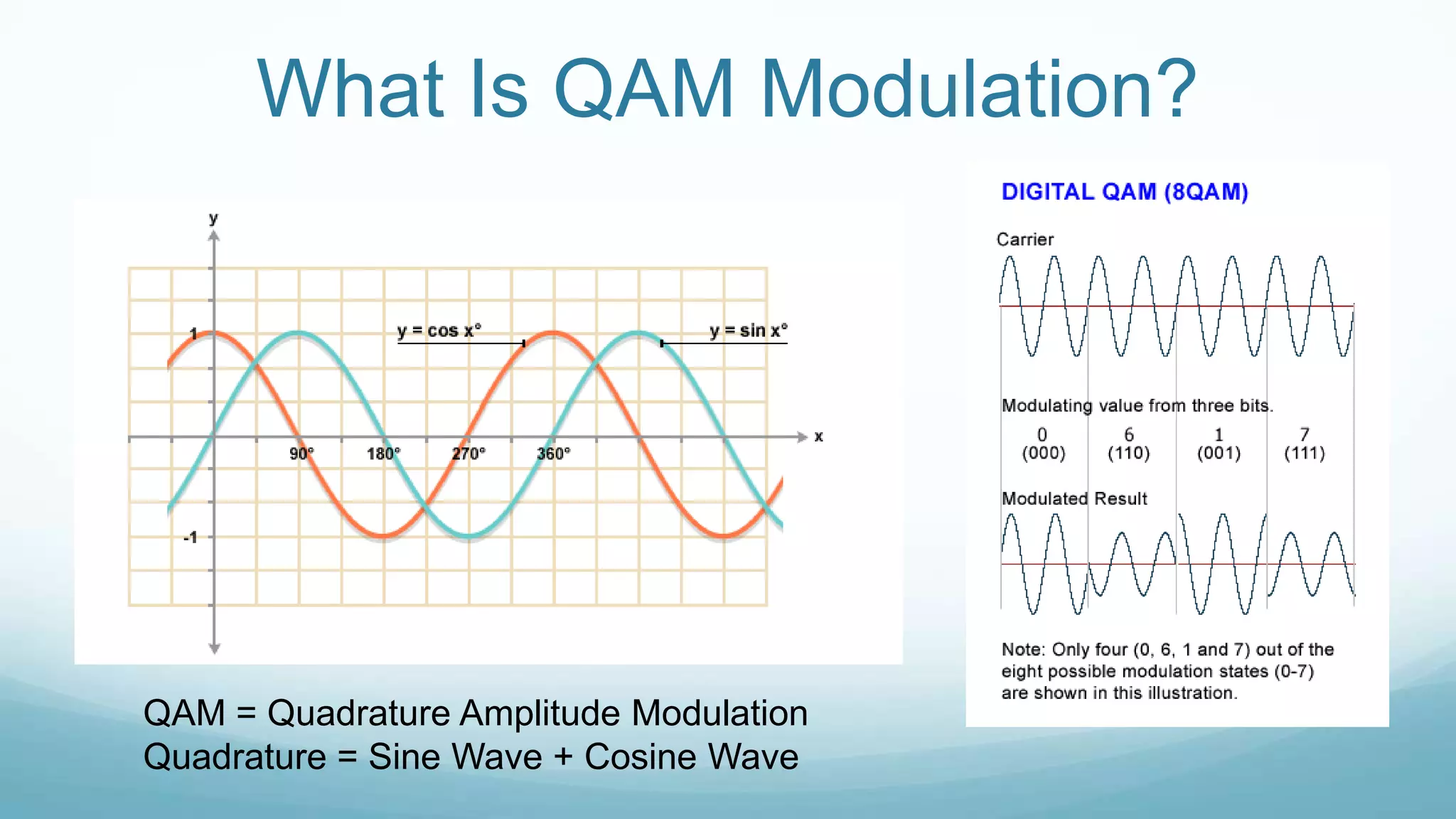 What Is QAM Modulation?
QAM = Quadrature Amplitude Modulation
Quadrature = Sine Wave + Cosine Wave
 