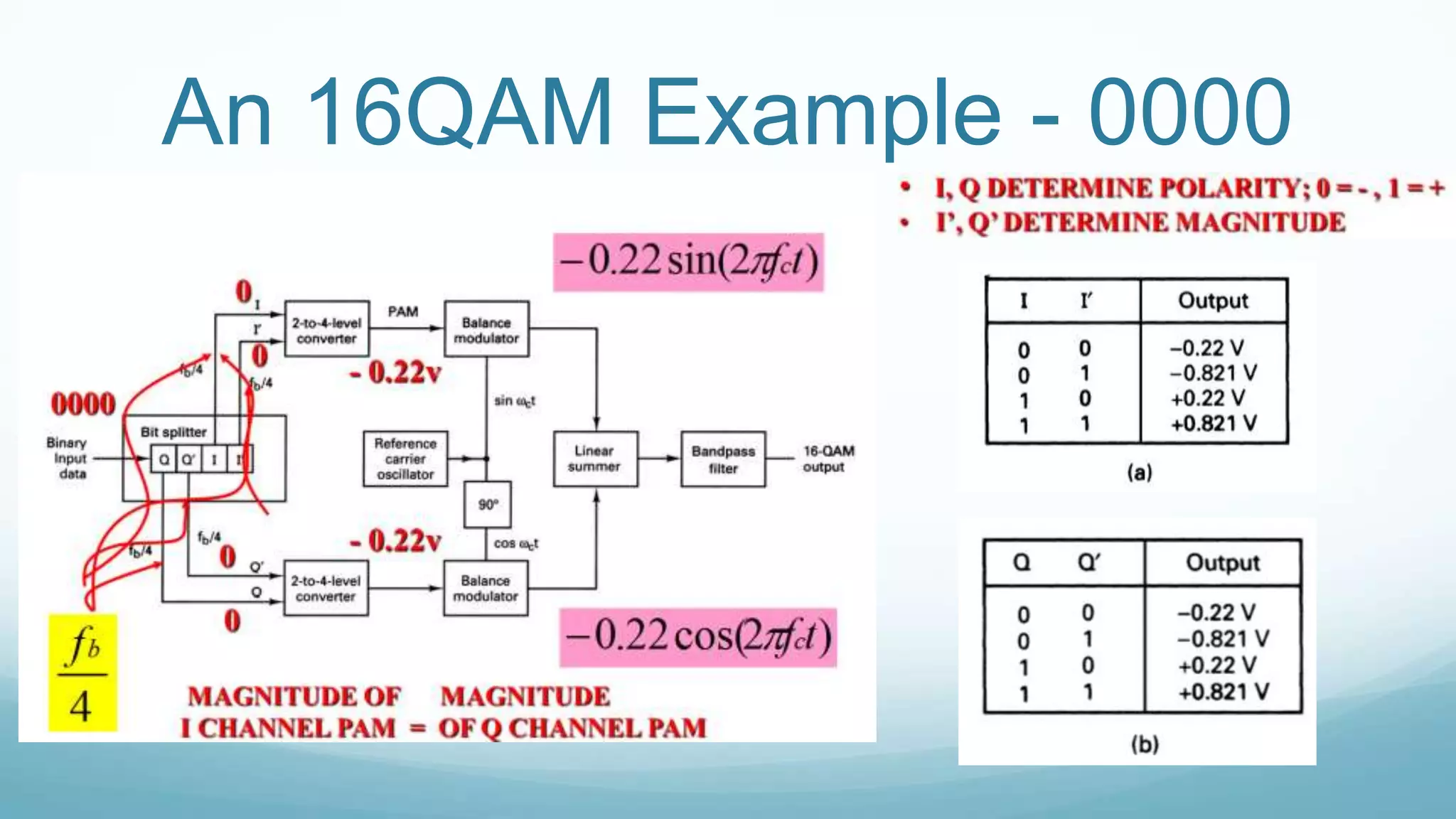 An 16QAM Example - 0000
 