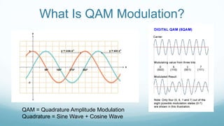 What Is QAM Modulation?
QAM = Quadrature Amplitude Modulation
Quadrature = Sine Wave + Cosine Wave
 