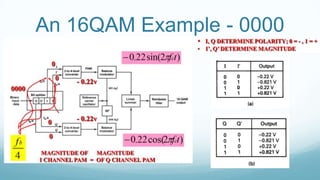 An 16QAM Example - 0000
 