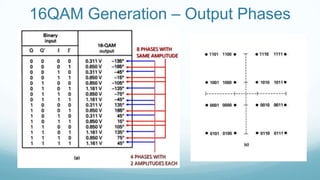 16QAM Generation – Output Phases
 