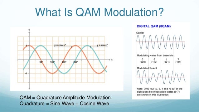 What is 16 qam modulation