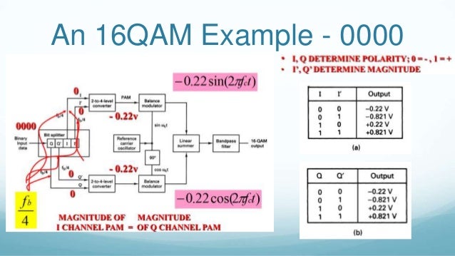 What is 16 qam modulation