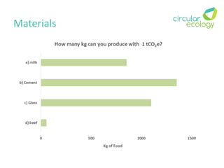 What is 1 tonne Carbon Dioxide? (CO2e) carbon footprint and embodied ...