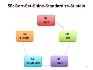 5S: Sort-Set-Shine-Standardize-Sustain
22
S1:
Sort
S2:
Set
S3:
Shine
S4:
Standardize
S5:
Sustain
 