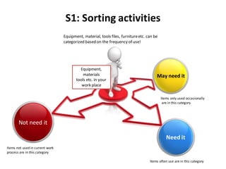 Equipment,
materials
tools etc. in your
work place
Need it
May need it
Not need it
Equipment, material, tools files, furnitureetc. can be
categorized based on the frequency of use!
Items often use are in this category
Items not used in current work
process are in this category
Items only used occasionally
are in this category
S1: Sorting activities
 