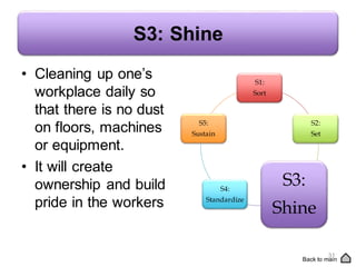 S3: Shine
• Cleaning up one’s
workplace daily so
that there is no dust
on floors, machines
or equipment.
• It will create
ownership and build
pride in the workers
S1:
Sort
S2:
Set
S3:
Shine
S4:
Standardize
S5:
Sustain
31
Back to main
 