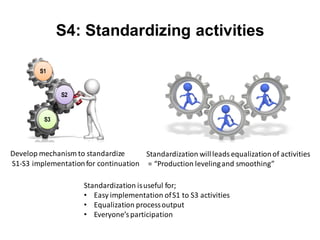 S4: Standardizing activities
S1
S2
S3
Develop mechanism to standardize
S1-S3 implementationfor continuation
Standardization willleadsequalizationof activities
= “Production levelingand smoothing”
Standardization isuseful for;
• Easy implementation ofS1 to S3 activities
• Equalization processoutput
• Everyone’sparticipation
 