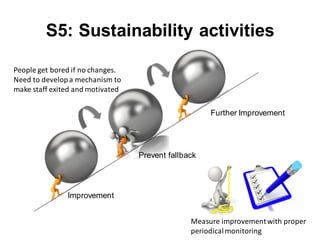 S5: Sustainability activities
Prevent fallback
Improvement
Further Improvement
Measure improvementwith proper
periodicalmonitoring
People get bored if no changes.
Need to developa mechanism to
make staff exited and motivated
 