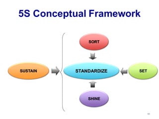 SORT
SET
SHINE
STANDARDIZE
SUSTAIN
5S Conceptual Framework
43
 