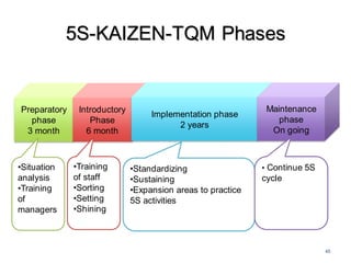 Preparatory
phase
3 month
Introductory
Phase
6 month
Implementation phase
2 years
Maintenance
phase
On going
•Situation
analysis
•Training
of
managers
•Training
of staff
•Sorting
•Setting
•Shining
•Standardizing
•Sustaining
•Expansion areas to practice
5S activities
• Continue 5S
cycle
5S-KAIZEN-TQM Phases
45
 