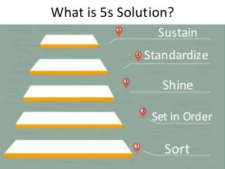 What is 5s Solution?
Sort
Set in Order
Shine
Standardize
Sustain
 