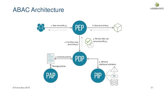 OWASP Chicago 2016 - What is Attribute Based Access Control (ABAC)?