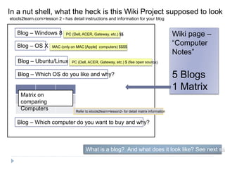 In a nut shell, what the heck is this Wiki Project supposed to look l
Blog – Windows 8
Blog – OS X
Blog – Ubuntu/Linux
Blog – Which OS do you like and why?
Matrix on
comparing
Computers
etools2learn.com>lesson 2 - has detail instructions and information for your blog
Blog – Which computer do you want to buy and why?
What is a blog? And what does it look like? See next slid
Wiki page –
“Computer
Notes”
5 Blogs
1 Matrix
PC (Dell, ACER, Gateway, etc.) $$
MAC (only on MAC [Apple] computers) $$$$
PC (Dell, ACER, Gateway, etc.) $ (fee open source)
Refer to etools2learn>lesson2- for detail matrix information
 