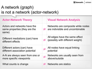 A network (graph)
is not a network (actor-network)
Actor-Network Theory Visual Network Analysis
Actors and networks have the
same properties (they are the
same)
≠
Networks are composite while nodes
are indivisible and uncombinable
Different mediations (can) have
different effects ≠
All edges have the same effect
(possibly with different weight)
Different actors (can) have
different association potential ≠
All nodes have equal linking
potential
A-N are always seen from one or
more specific viewpoints ≠
Networks are usually seen from
above/outside
What counts is change ≠ Networks are statics
 