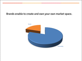 Brands enable to create and own your own market space.
Commodity.
Brand.
 