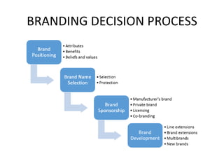 BRANDING DECISION PROCESS
 