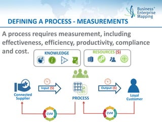 What is a Business Process? | PPTX