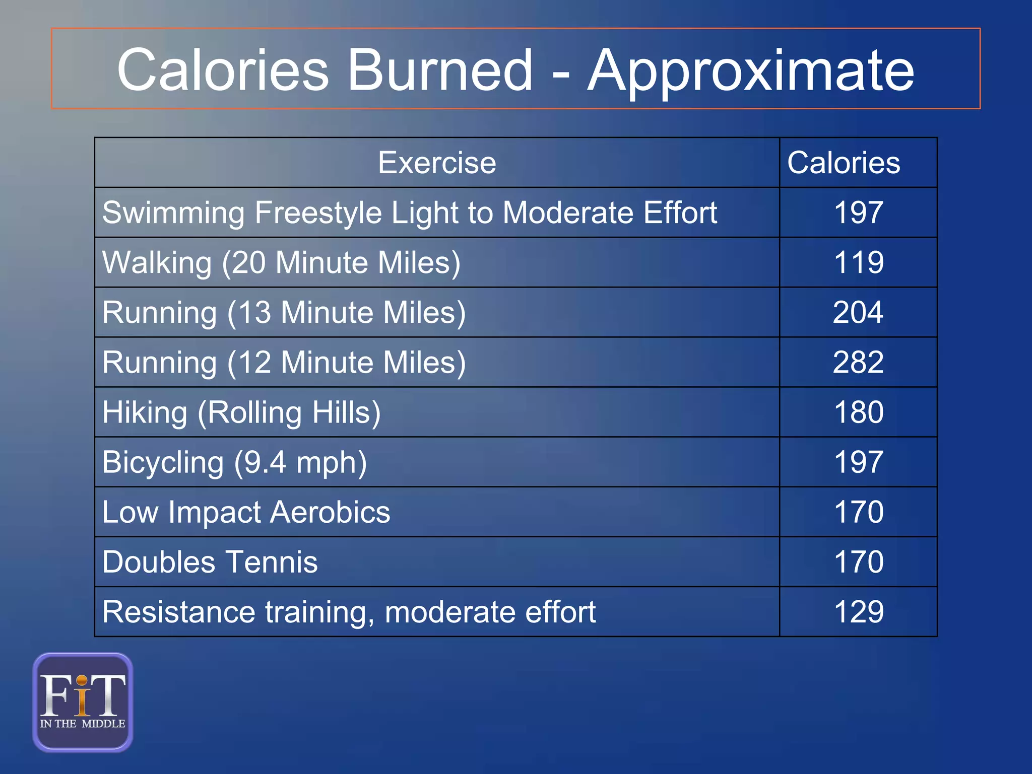 Calories Burned - Approximate
Exercise Calories
Swimming Freestyle Light to Moderate Effort 197
Walking (20 Minute Miles) 119
Running (13 Minute Miles) 204
Running (12 Minute Miles) 282
Hiking (Rolling Hills) 180
Bicycling (9.4 mph) 197
Low Impact Aerobics 170
Doubles Tennis 170
Resistance training, moderate effort 129
 