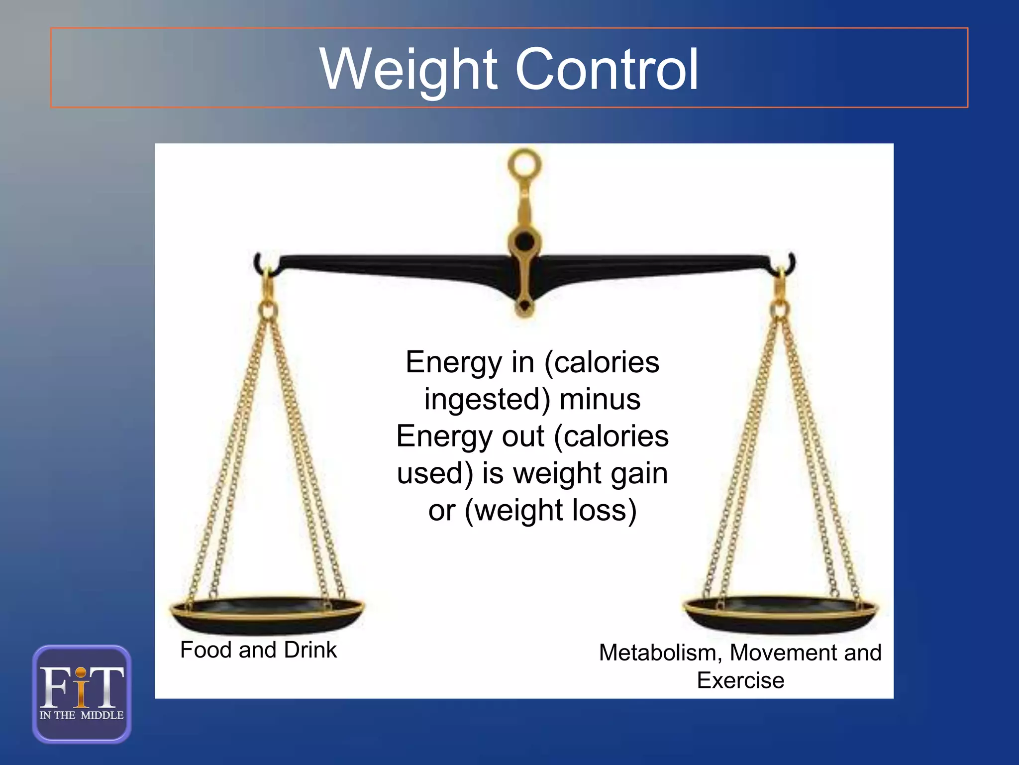 Weight Control
Food and Drink Metabolism, Movement and
Exercise
Energy in (calories
ingested) minus
Energy out (calories
used) is weight gain
or (weight loss)
 