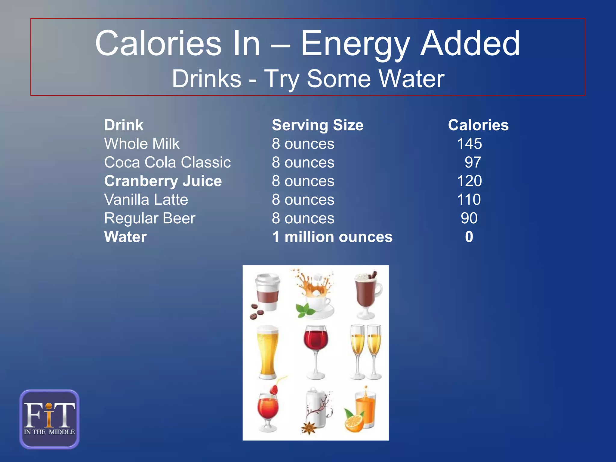 Calories In – Energy Added
Drinks - Try Some Water
Drink Serving Size Calories
Whole Milk 8 ounces 145
Coca Cola Classic 8 ounces 97
Cranberry Juice 8 ounces 120
Vanilla Latte 8 ounces 110
Regular Beer 8 ounces 90
Water 1 million ounces 0
 