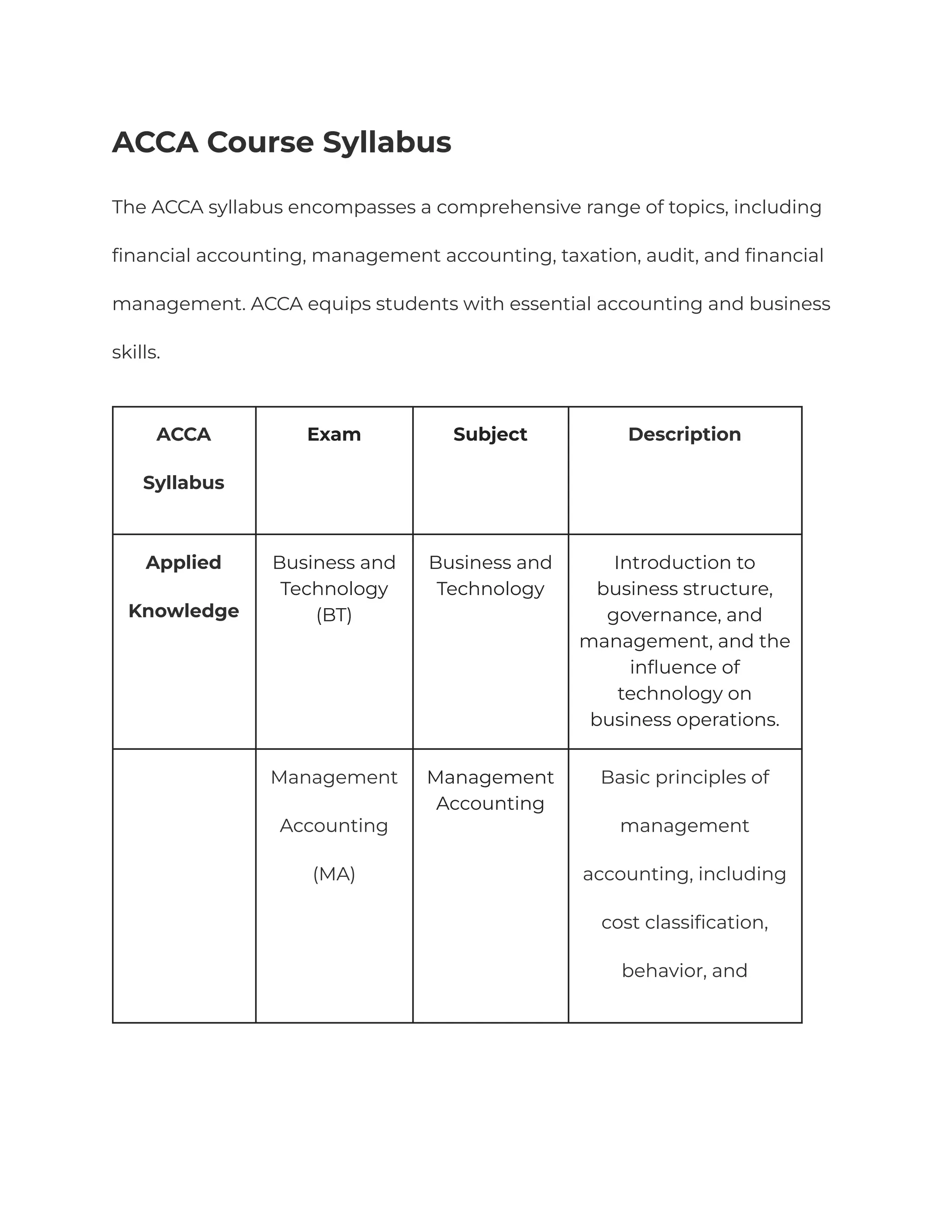 ACCA Course Syllabus
The ACCA syllabus encompasses a comprehensive range of topics, including
financial accounting, management accounting, taxation, audit, and financial
management. ACCA equips students with essential accounting and business
skills.
ACCA
Syllabus
Exam Subject Description
Applied
Knowledge
Business and
Technology
(BT)
Business and
Technology
Introduction to
business structure,
governance, and
management, and the
influence of
technology on
business operations.
Management
Accounting
(MA)
Management
Accounting
Basic principles of
management
accounting, including
cost classification,
behavior, and
 