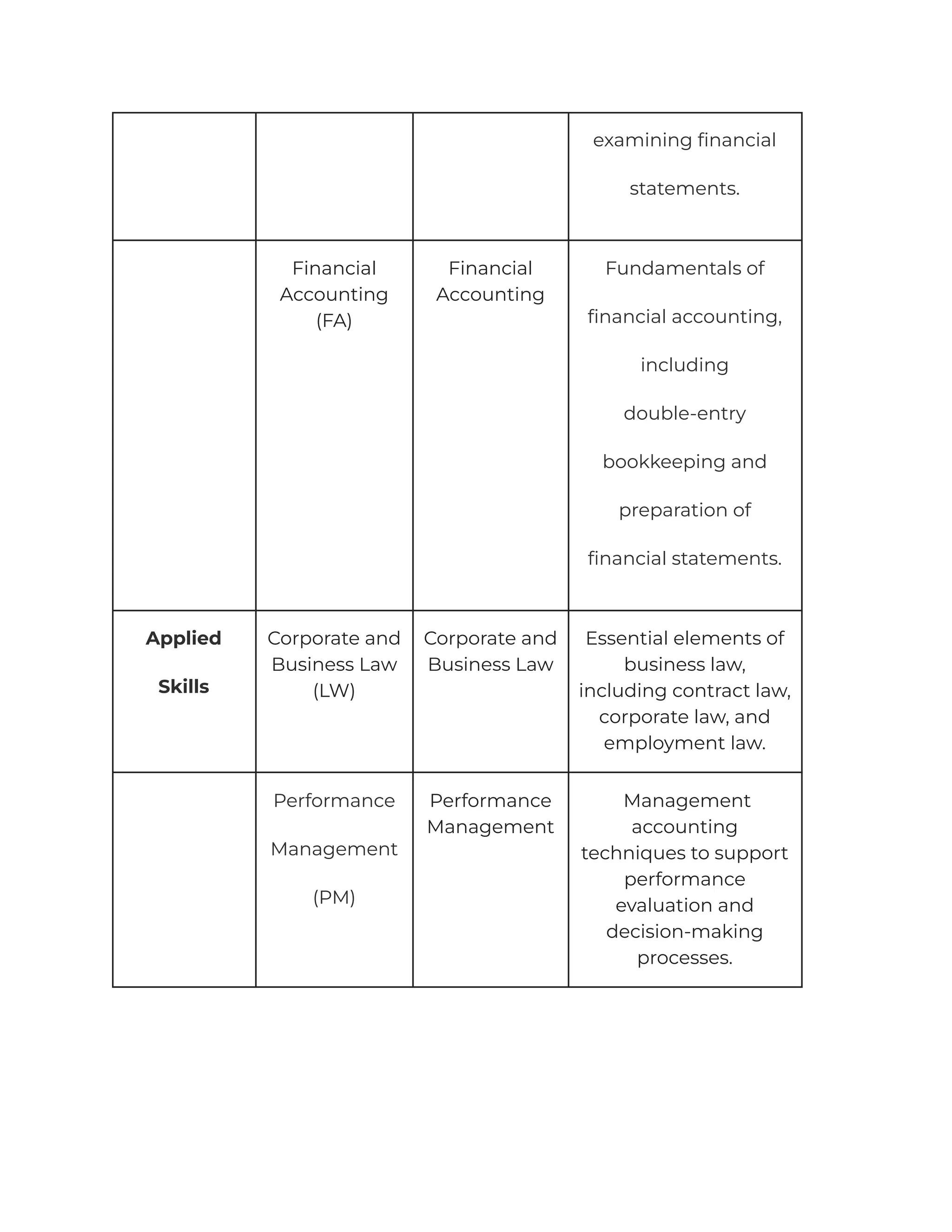 examining financial
statements.
Financial
Accounting
(FA)
Financial
Accounting
Fundamentals of
financial accounting,
including
double-entry
bookkeeping and
preparation of
financial statements.
Applied
Skills
Corporate and
Business Law
(LW)
Corporate and
Business Law
Essential elements of
business law,
including contract law,
corporate law, and
employment law.
Performance
Management
(PM)
Performance
Management
Management
accounting
techniques to support
performance
evaluation and
decision-making
processes.
 