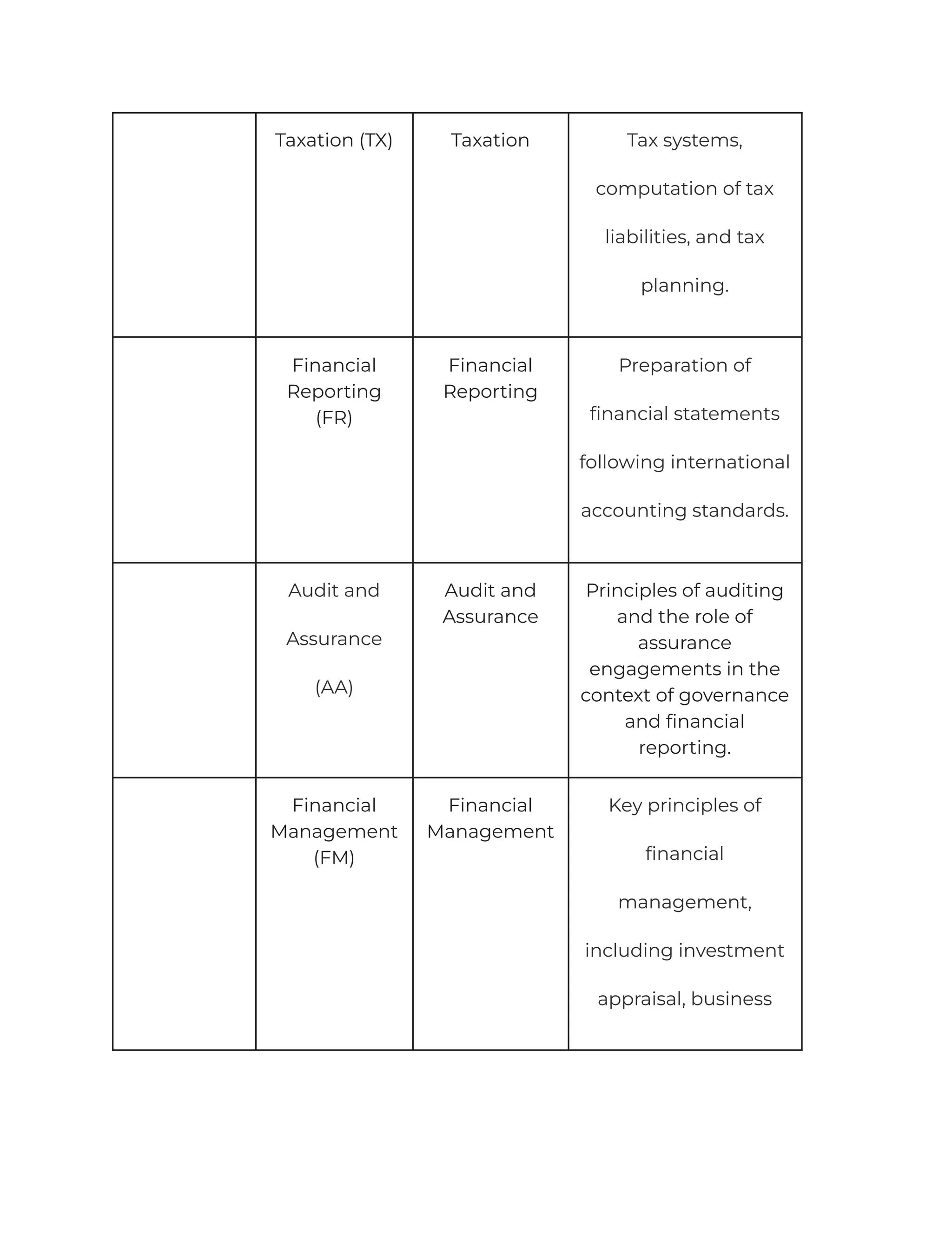 Taxation (TX) Taxation Tax systems,
computation of tax
liabilities, and tax
planning.
Financial
Reporting
(FR)
Financial
Reporting
Preparation of
financial statements
following international
accounting standards.
Audit and
Assurance
(AA)
Audit and
Assurance
Principles of auditing
and the role of
assurance
engagements in the
context of governance
and financial
reporting.
Financial
Management
(FM)
Financial
Management
Key principles of
financial
management,
including investment
appraisal, business
 