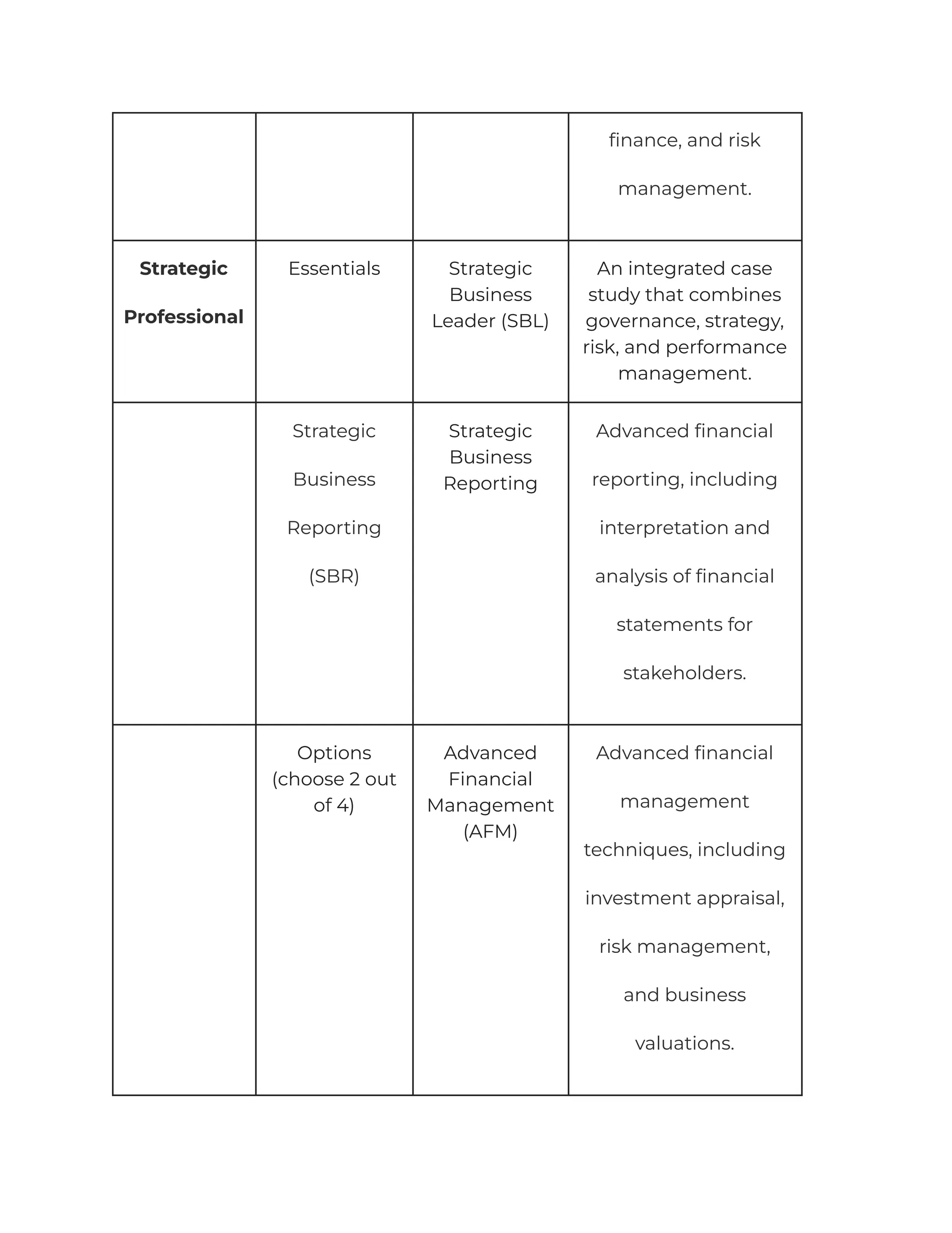 finance, and risk
management.
Strategic
Professional
Essentials Strategic
Business
Leader (SBL)
An integrated case
study that combines
governance, strategy,
risk, and performance
management.
Strategic
Business
Reporting
(SBR)
Strategic
Business
Reporting
Advanced financial
reporting, including
interpretation and
analysis of financial
statements for
stakeholders.
Options
(choose 2 out
of 4)
Advanced
Financial
Management
(AFM)
Advanced financial
management
techniques, including
investment appraisal,
risk management,
and business
valuations.
 