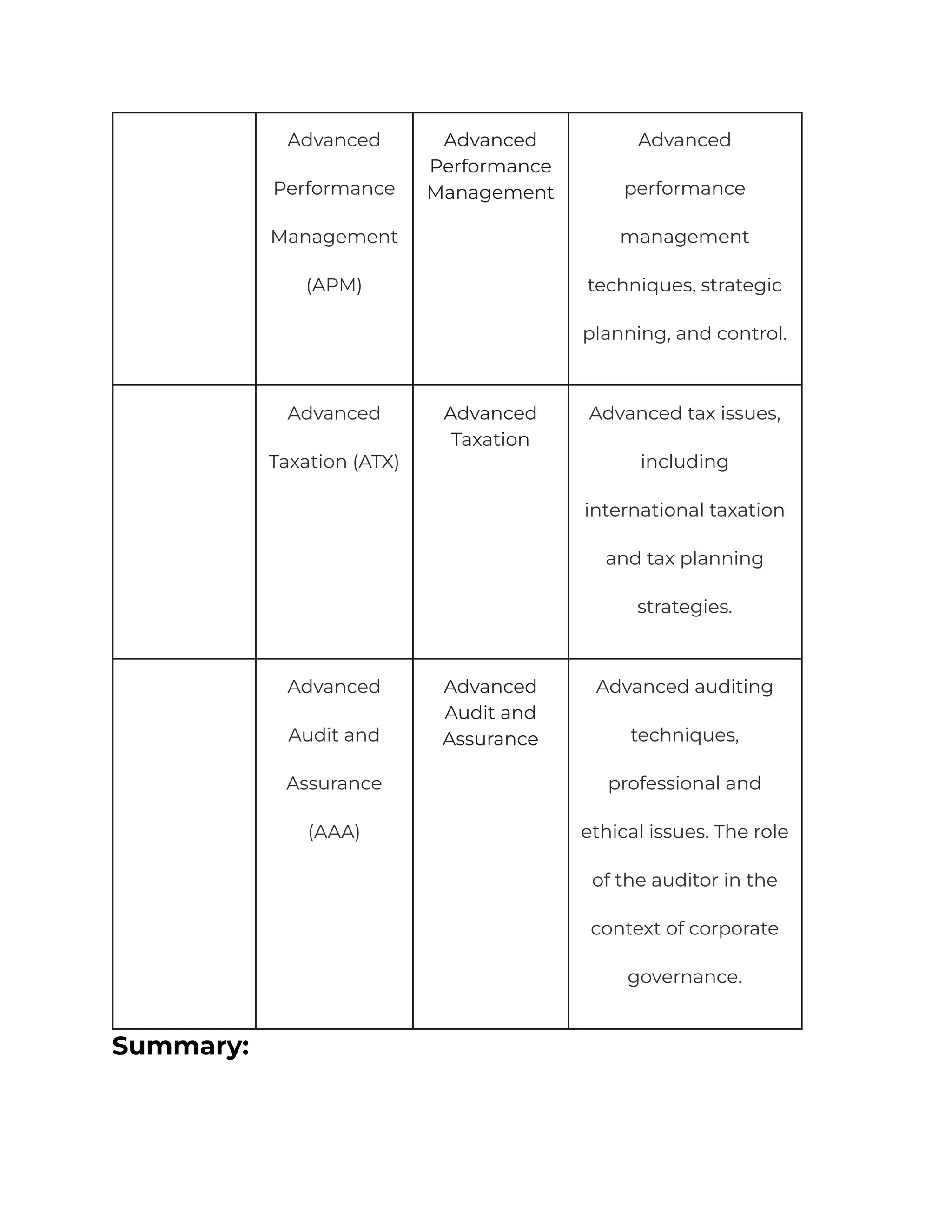 Advanced
Performance
Management
(APM)
Advanced
Performance
Management
Advanced
performance
management
techniques, strategic
planning, and control.
Advanced
Taxation (ATX)
Advanced
Taxation
Advanced tax issues,
including
international taxation
and tax planning
strategies.
Advanced
Audit and
Assurance
(AAA)
Advanced
Audit and
Assurance
Advanced auditing
techniques,
professional and
ethical issues. The role
of the auditor in the
context of corporate
governance.
Summary:
 