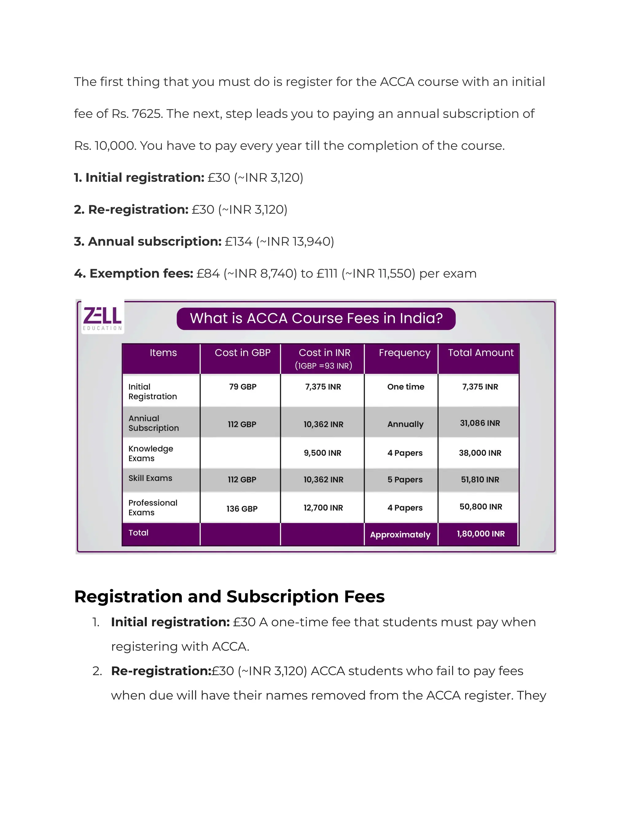 The first thing that you must do is register for the ACCA course with an initial
fee of Rs. 7625. The next, step leads you to paying an annual subscription of
Rs. 10,000. You have to pay every year till the completion of the course.
1. Initial registration: £30 (~INR 3,120)
2. Re-registration: £30 (~INR 3,120)
3. Annual subscription: £134 (~INR 13,940)
4. Exemption fees: £84 (~INR 8,740) to £111 (~INR 11,550) per exam
Registration and Subscription Fees
1. Initial registration: £30 A one-time fee that students must pay when
registering with ACCA.
2. Re-registration:£30 (~INR 3,120) ACCA students who fail to pay fees
when due will have their names removed from the ACCA register. They
 