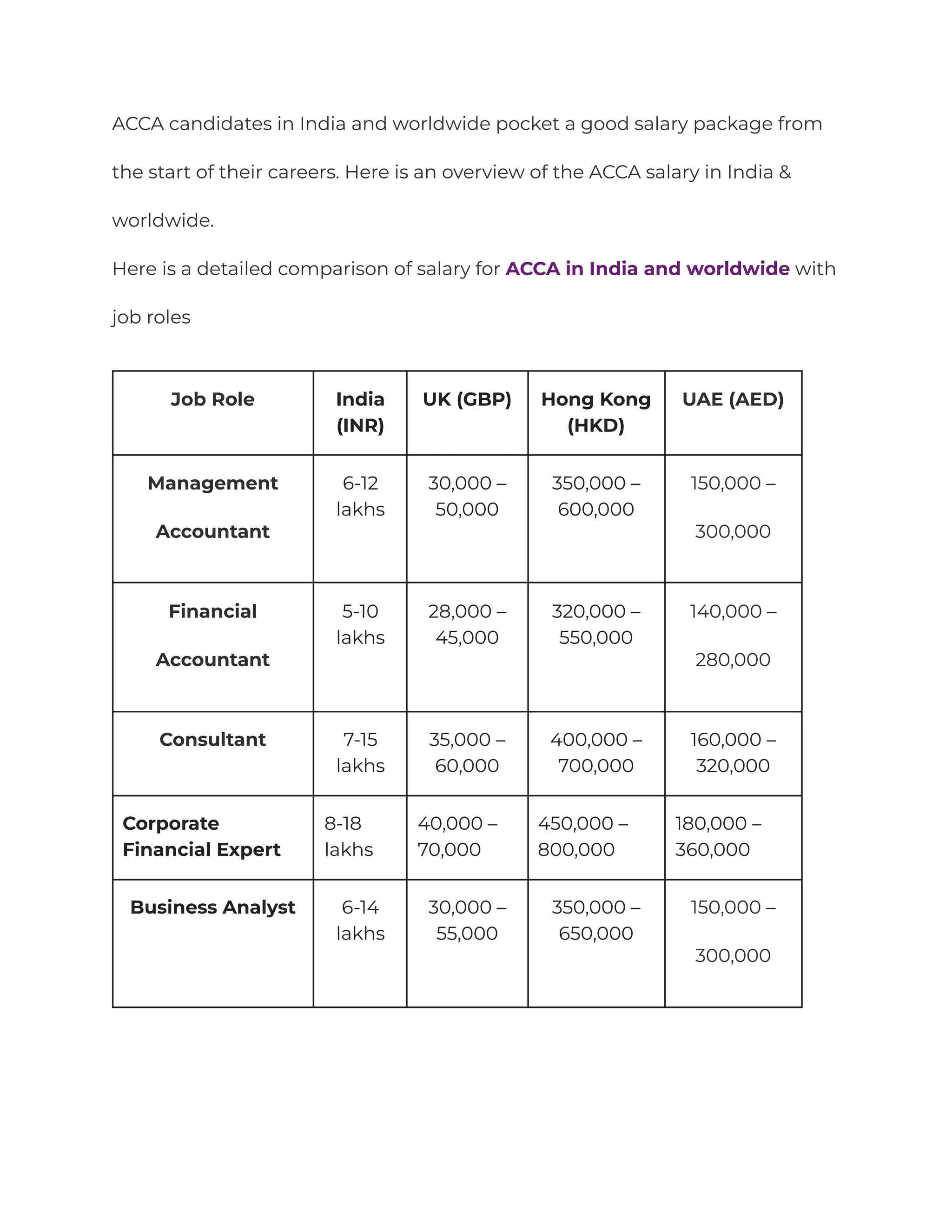 ACCA candidates in India and worldwide pocket a good salary package from
the start of their careers. Here is an overview of the ACCA salary in India &
worldwide.
Here is a detailed comparison of salary for ACCA in India and worldwide with
job roles
Job Role India
(INR)
UK (GBP) Hong Kong
(HKD)
UAE (AED)
Management
Accountant
6-12
lakhs
30,000 –
50,000
350,000 –
600,000
150,000 –
300,000
Financial
Accountant
5-10
lakhs
28,000 –
45,000
320,000 –
550,000
140,000 –
280,000
Consultant 7-15
lakhs
35,000 –
60,000
400,000 –
700,000
160,000 –
320,000
Corporate
Financial Expert
8-18
lakhs
40,000 –
70,000
450,000 –
800,000
180,000 –
360,000
Business Analyst 6-14
lakhs
30,000 –
55,000
350,000 –
650,000
150,000 –
300,000
 