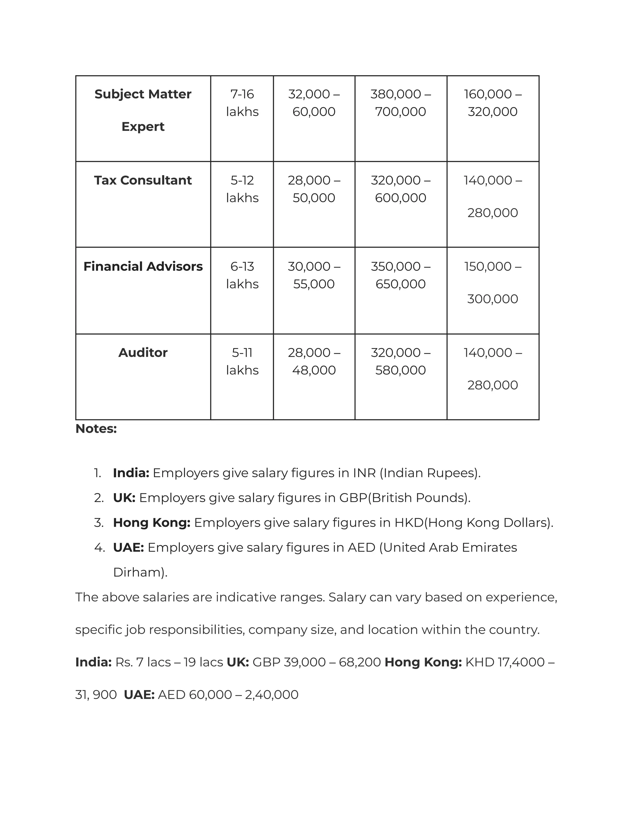 Subject Matter
Expert
7-16
lakhs
32,000 –
60,000
380,000 –
700,000
160,000 –
320,000
Tax Consultant 5-12
lakhs
28,000 –
50,000
320,000 –
600,000
140,000 –
280,000
Financial Advisors 6-13
lakhs
30,000 –
55,000
350,000 –
650,000
150,000 –
300,000
Auditor 5-11
lakhs
28,000 –
48,000
320,000 –
580,000
140,000 –
280,000
Notes:
1. India: Employers give salary figures in INR (Indian Rupees).
2. UK: Employers give salary figures in GBP(British Pounds).
3. Hong Kong: Employers give salary figures in HKD(Hong Kong Dollars).
4. UAE: Employers give salary figures in AED (United Arab Emirates
Dirham).
The above salaries are indicative ranges. Salary can vary based on experience,
specific job responsibilities, company size, and location within the country.
India: Rs. 7 lacs – 19 lacs UK: GBP 39,000 – 68,200 Hong Kong: KHD 17,4000 –
31, 900 UAE: AED 60,000 – 2,40,000
 