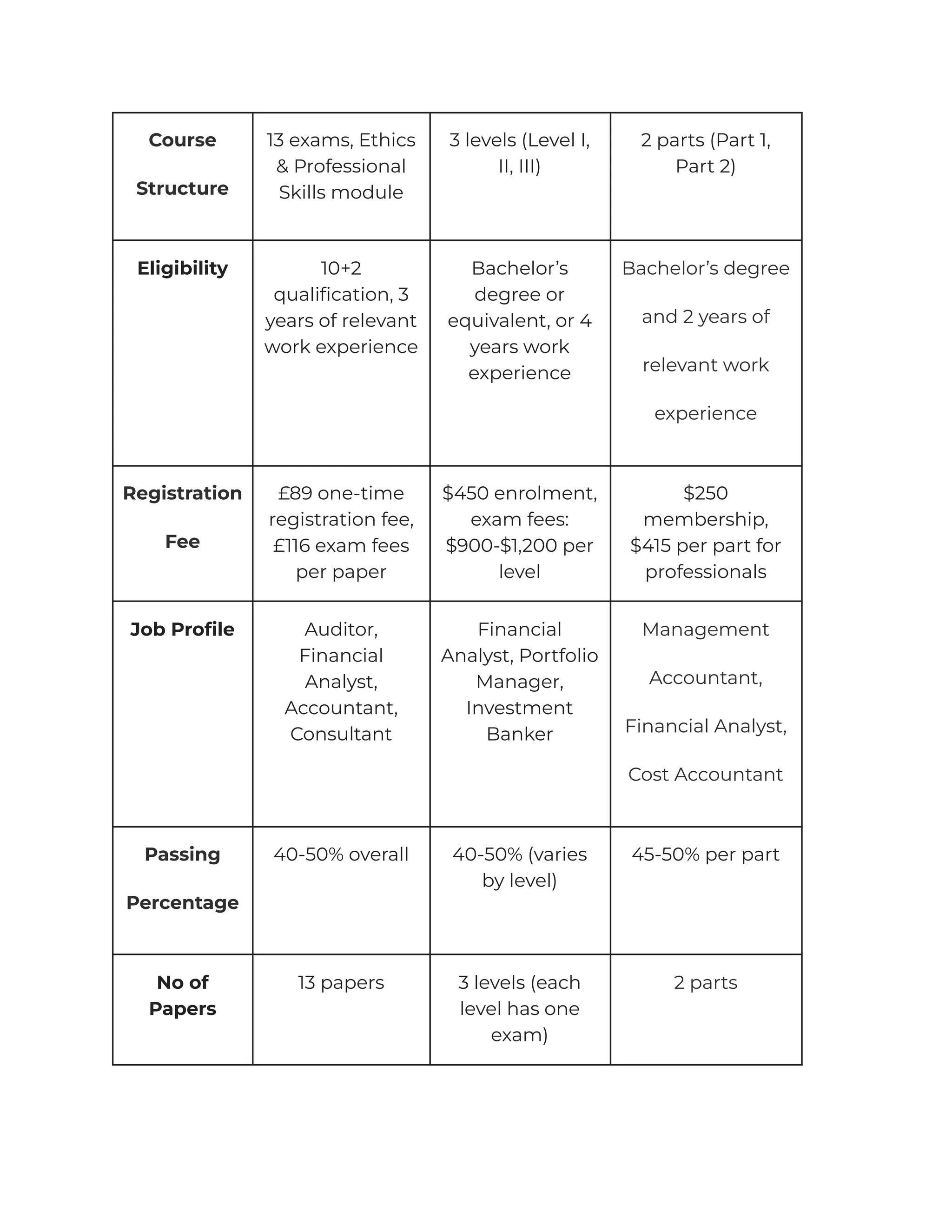 Course
Structure
13 exams, Ethics
& Professional
Skills module
3 levels (Level I,
II, III)
2 parts (Part 1,
Part 2)
Eligibility 10+2
qualification, 3
years of relevant
work experience
Bachelor’s
degree or
equivalent, or 4
years work
experience
Bachelor’s degree
and 2 years of
relevant work
experience
Registration
Fee
£89 one-time
registration fee,
£116 exam fees
per paper
$450 enrolment,
exam fees:
$900-$1,200 per
level
$250
membership,
$415 per part for
professionals
Job Profile Auditor,
Financial
Analyst,
Accountant,
Consultant
Financial
Analyst, Portfolio
Manager,
Investment
Banker
Management
Accountant,
Financial Analyst,
Cost Accountant
Passing
Percentage
40-50% overall 40-50% (varies
by level)
45-50% per part
No of
Papers
13 papers 3 levels (each
level has one
exam)
2 parts
 