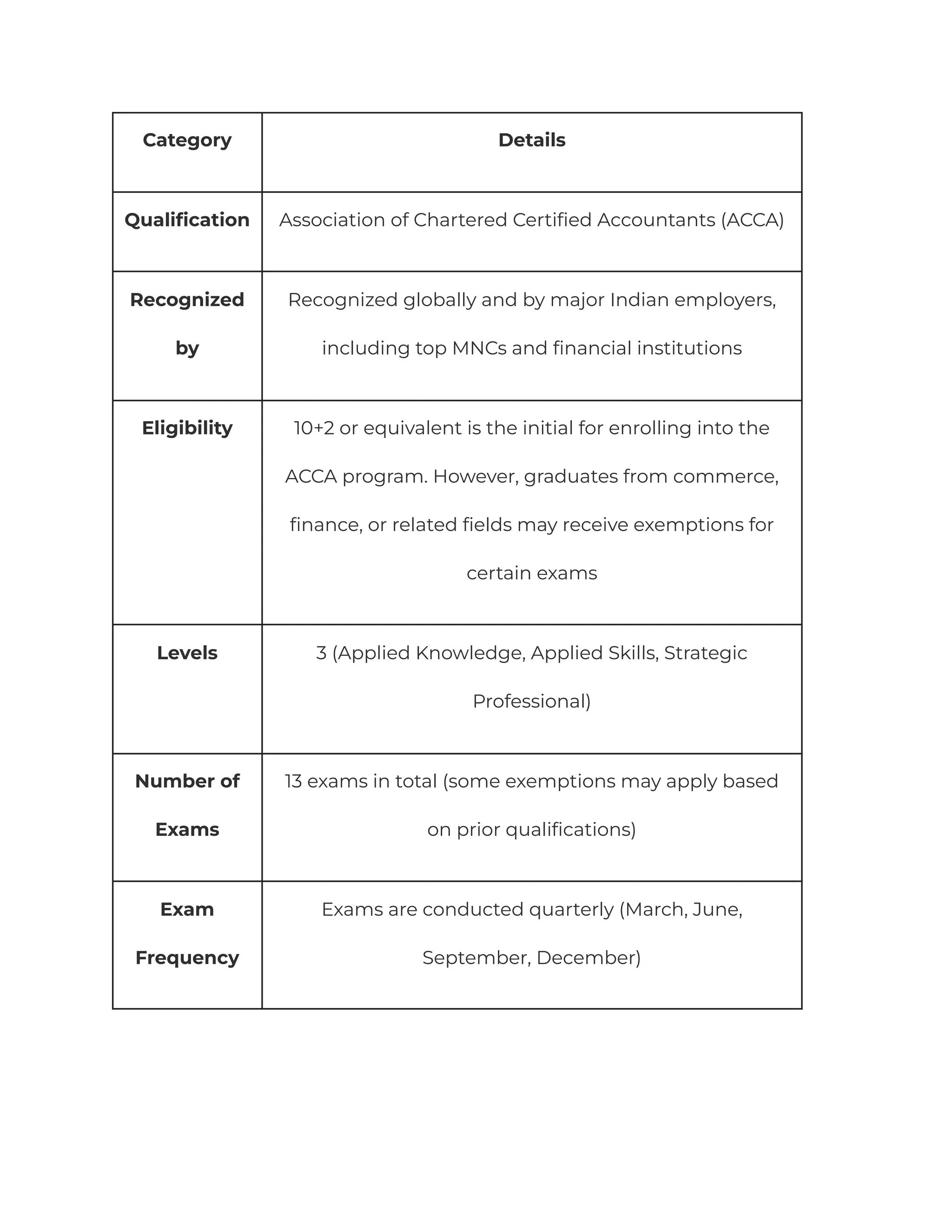 Category Details
Qualification Association of Chartered Certified Accountants (ACCA)
Recognized
by
Recognized globally and by major Indian employers,
including top MNCs and financial institutions
Eligibility 10+2 or equivalent is the initial for enrolling into the
ACCA program. However, graduates from commerce,
finance, or related fields may receive exemptions for
certain exams
Levels 3 (Applied Knowledge, Applied Skills, Strategic
Professional)
Number of
Exams
13 exams in total (some exemptions may apply based
on prior qualifications)
Exam
Frequency
Exams are conducted quarterly (March, June,
September, December)
 