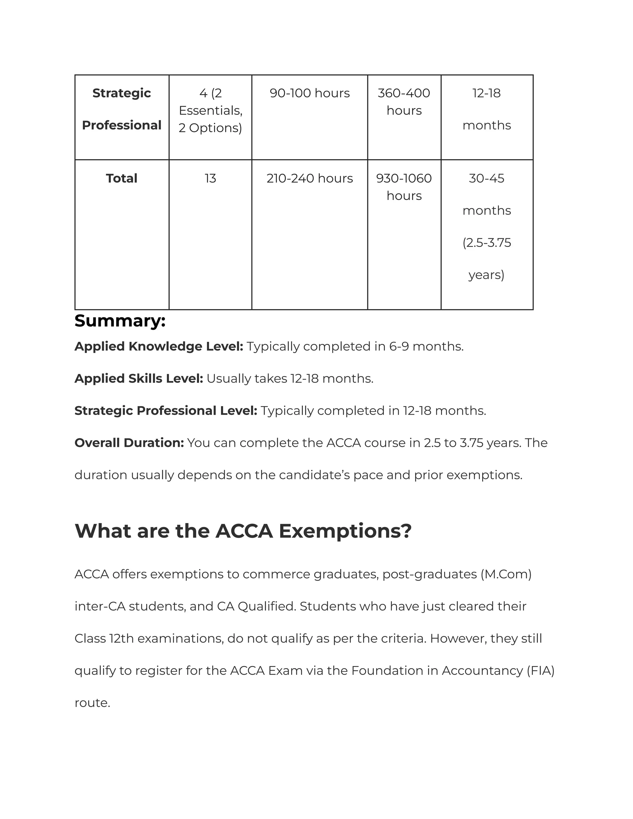 Strategic
Professional
4 (2
Essentials,
2 Options)
90-100 hours 360-400
hours
12-18
months
Total 13 210-240 hours 930-1060
hours
30-45
months
(2.5-3.75
years)
Summary:
Applied Knowledge Level: Typically completed in 6-9 months.
Applied Skills Level: Usually takes 12-18 months.
Strategic Professional Level: Typically completed in 12-18 months.
Overall Duration: You can complete the ACCA course in 2.5 to 3.75 years. The
duration usually depends on the candidate’s pace and prior exemptions.
What are the ACCA Exemptions?
ACCA offers exemptions to commerce graduates, post-graduates (M.Com)
inter-CA students, and CA Qualified. Students who have just cleared their
Class 12th examinations, do not qualify as per the criteria. However, they still
qualify to register for the ACCA Exam via the Foundation in Accountancy (FIA)
route.
 