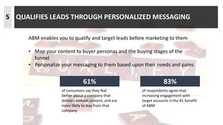 5 QUALIFIES LEADS THROUGH PERSONALIZED MESSAGING
ABM enables you to qualify and target leads before marketing to them
• Map your content to buyer personas and the buying stages of the
funnel
• Personalize your messaging to them based upon their needs and pains
of respondents agree that
increasing engagement with
target accounts is the #1 benefit
of ABM
83%
of consumers say they feel
better about a company that
delivers custom content, and are
more likely to buy from that
company
61%
 