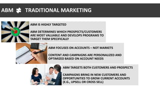 ABM TRADITIONAL MARKETING
ABM IS HIGHLY TARGETED
ABM DETERMINES WHICH PROSPECTS/CUSTOMERS
ARE MOST VALUABLE AND DEVELOPS PROGRAMS TO
TARGET THEM SPECIFICALLY
ABM FOCUSES ON ACCOUNTS – NOT MARKETS
CONTENT AND CAMPAIGNS ARE PERSONALIZED AND
OPTIMIZED BASED ON ACCOUNT NEEDS
ABM TARGETS BOTH CUSTOMERS AND PROSPECTS
CAMPAIGNS BRING IN NEW CUSTOMERS AND
OPPORTUNITIES TO GROW CURRENT ACCOUNTS
(E.G., UPSELL OR CROSS SELL)
 