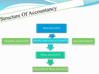 TRIAL BALANCE
PROFIT AND LOSS ACCOUNTS
FINAL ACCOUNTS
ANALYSIS OF FINAL ACCONTS
TRADING ACCOUNTS BALANCE SHEET
 