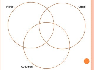 RuralUrbanSuburban