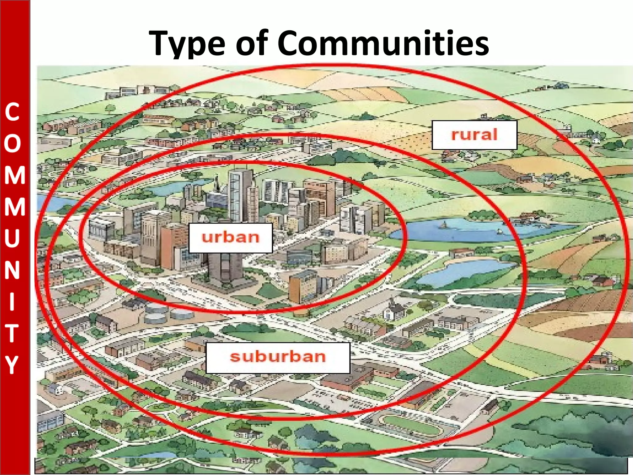 Type of Communities
 