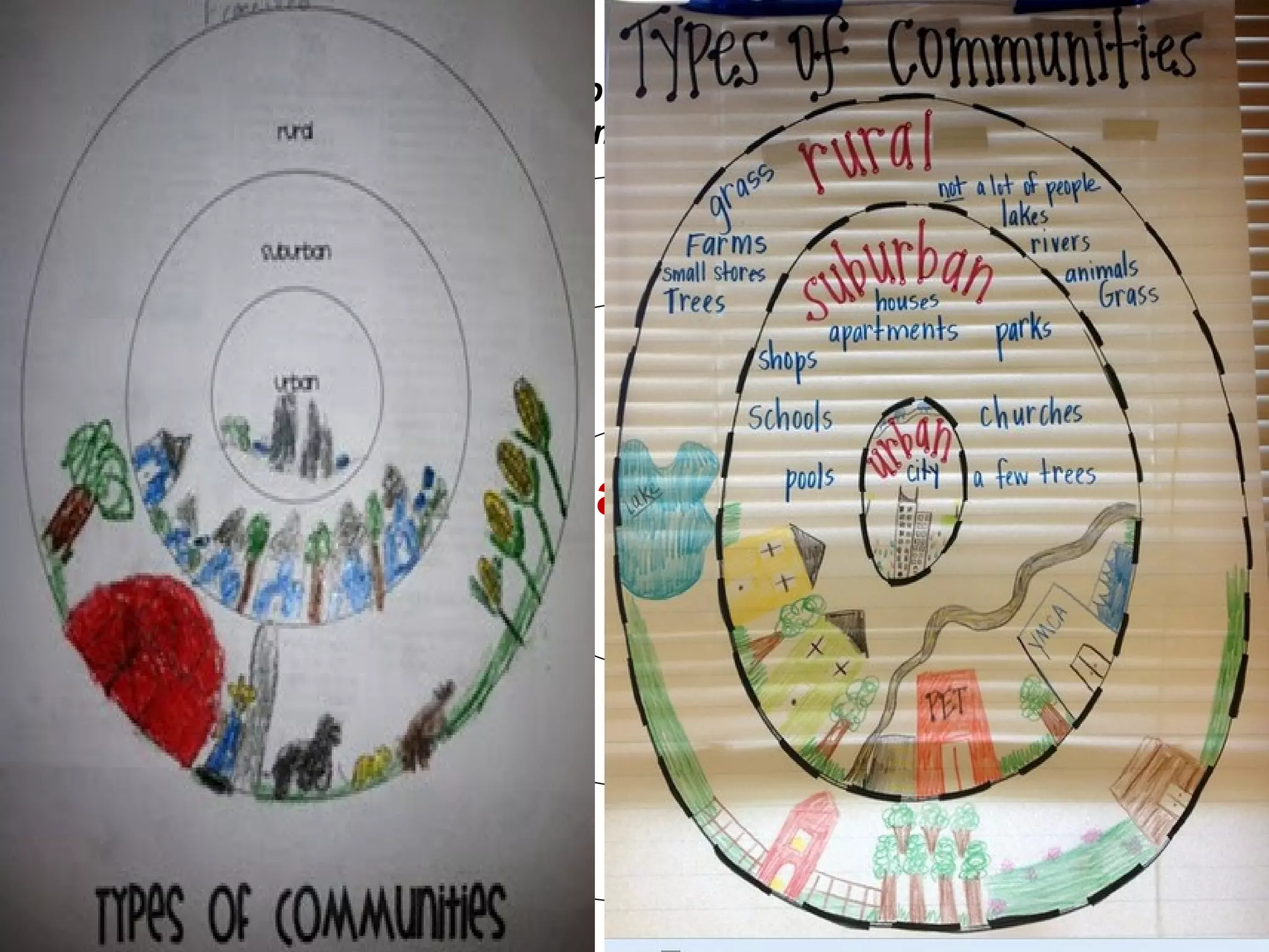 Task 2: Create a circle map to help us understand the Types
of Communities.
Rural
Suburban
Urban
Examples
 