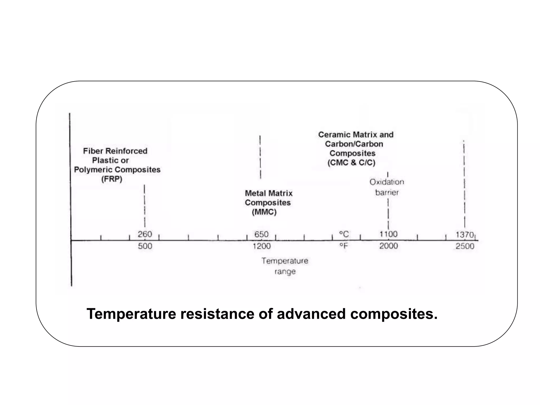 Temperature resistance of advanced composites.
 