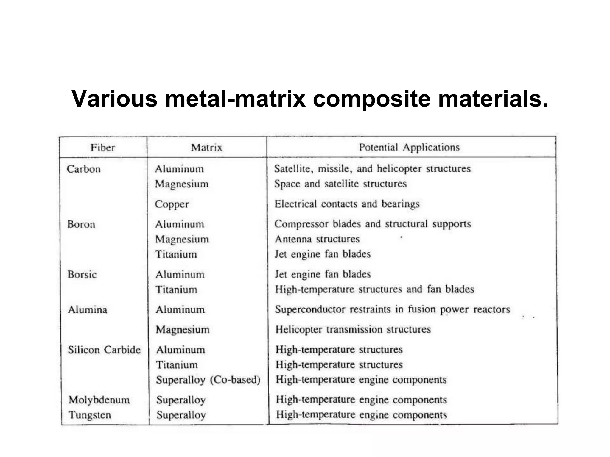 Various metal-matrix composite materials.
 