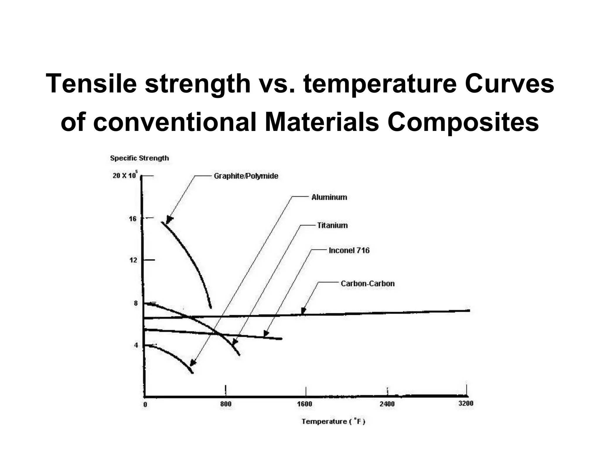 Tensile strength vs. temperature Curves
of conventional Materials Composites
 